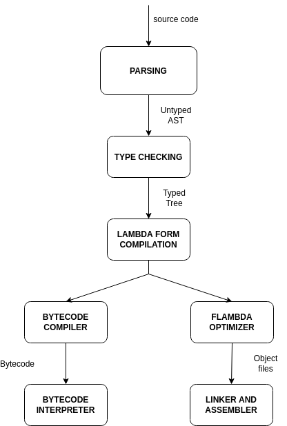 /bparodi/UniTO/media/commit/009ac7e3383602c1faeb6dacbcbc2ee83eb3c600/tesi/files/ocamlcompilation.png