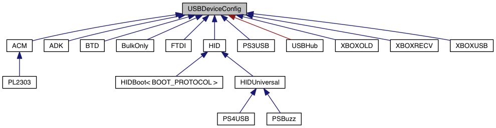 Inheritance graph