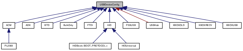 Inheritance graph