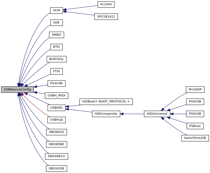 Inheritance graph