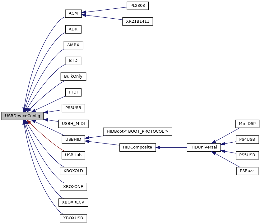 Inheritance graph