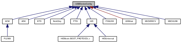 Inheritance graph